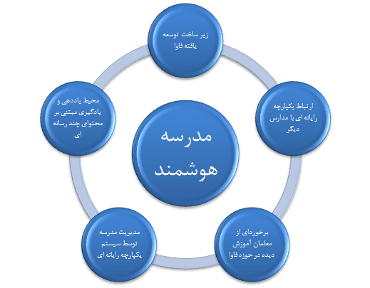 پیش دبستان و دبستان هوشمند غیردولتی دخترانه راه نو